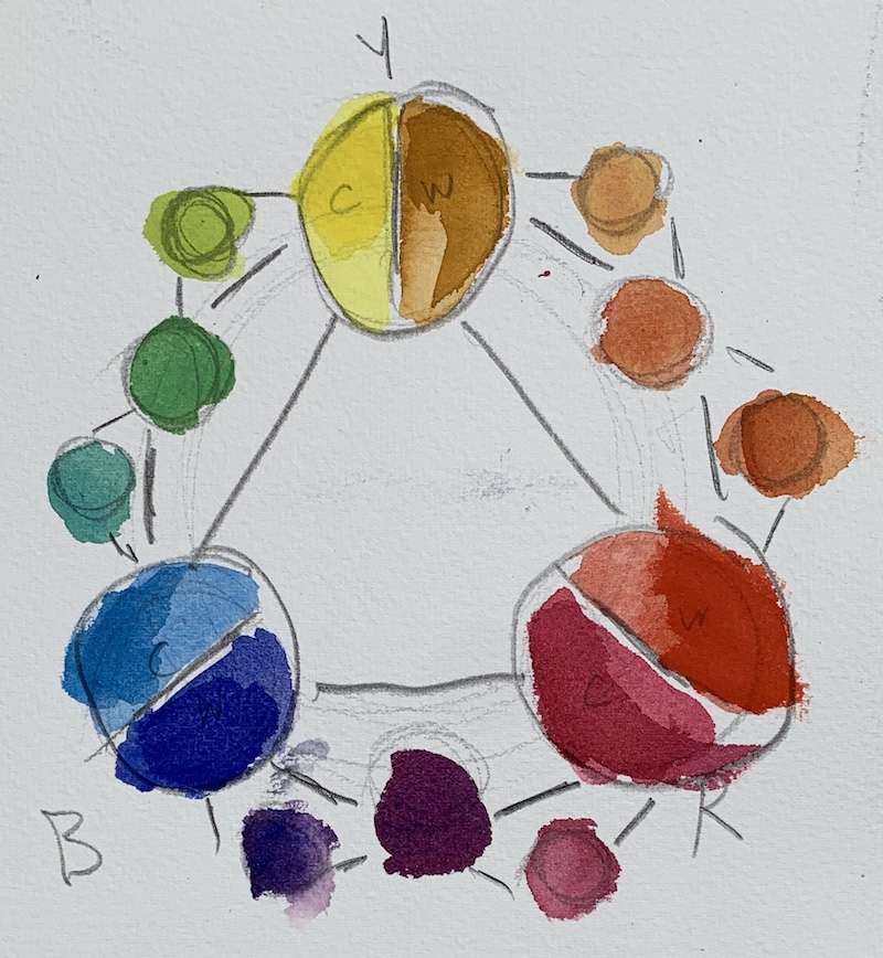 Ultimate Beginner Guide to Watercolor Painting