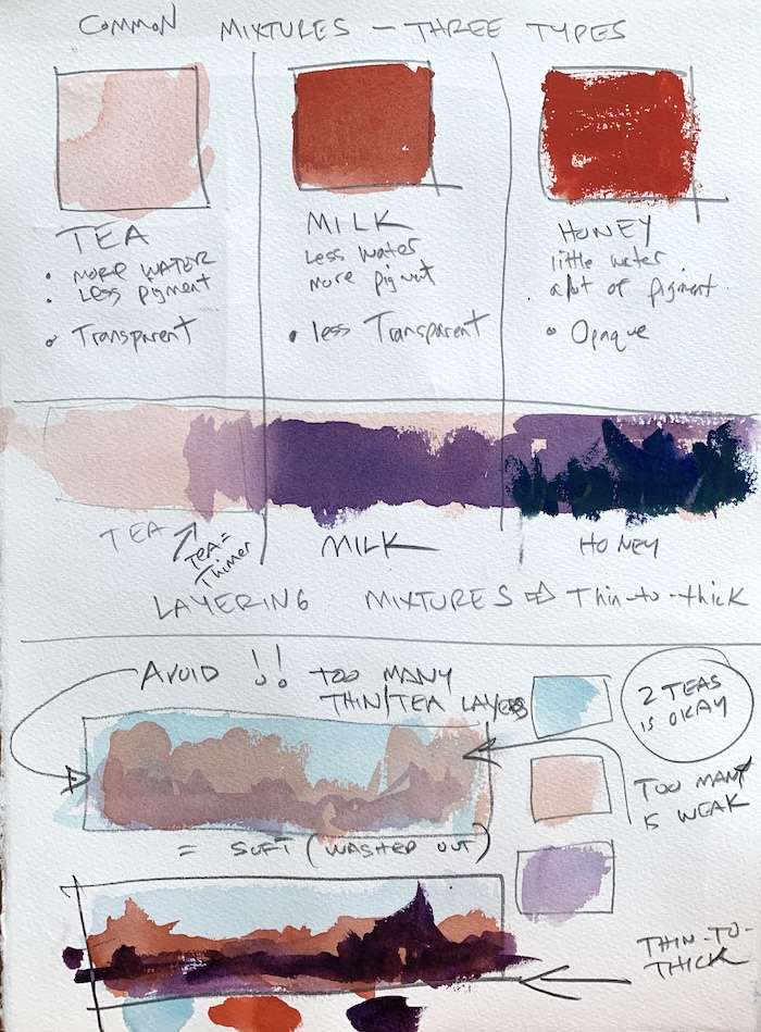 Common watercolor mixtures; beginner techniques